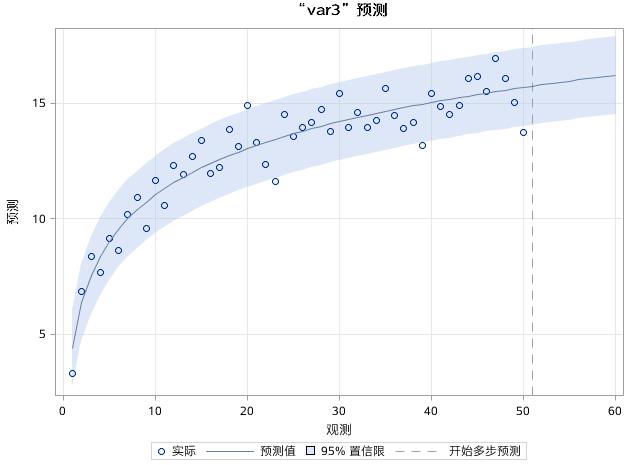 时间序列分析（八）：趋势时间序列分析之确定性时间趋势