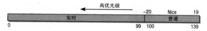 内核的优先级标度