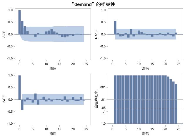 时间序列分析（十）：趋势时间序列分析之运用ARIMA过程建立趋势模型