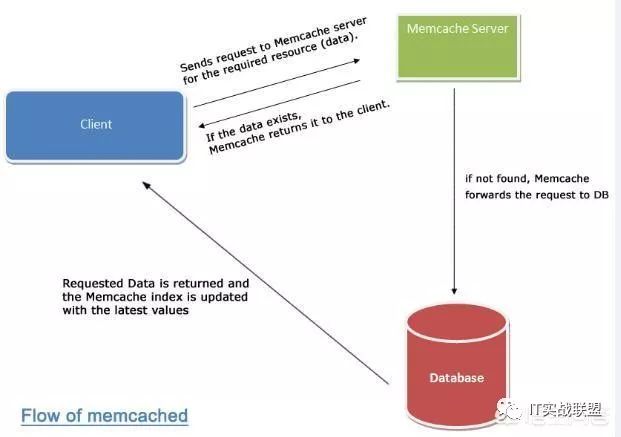 聊一聊分布式场景下redis和memcached，及各自经典使用场景和优缺点