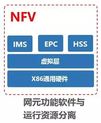 核心网为什么要搞虚拟化（NFV）？