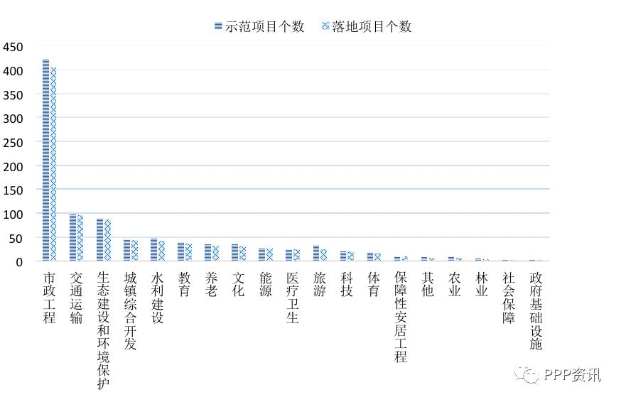 全国PPP综合信息平台项目管理库2020年2月报