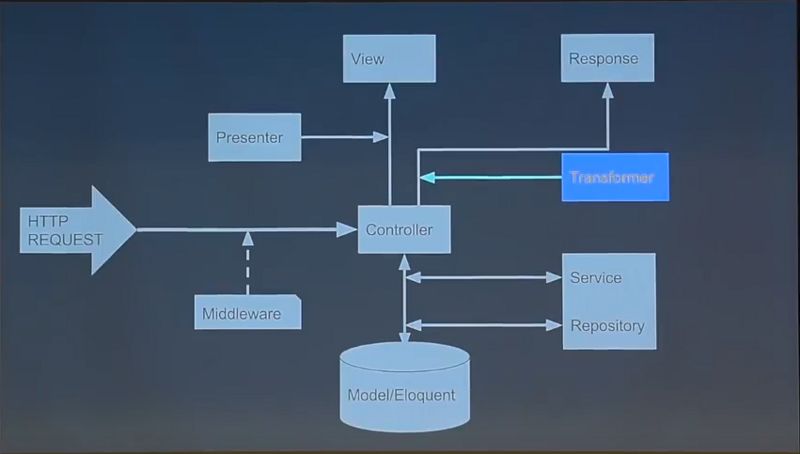 打造 Laravel 优美架构——谈可维护性与弹性设计