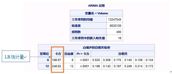 时间序列分析（四）：平稳时间序列分析之平稳性和白噪声检验