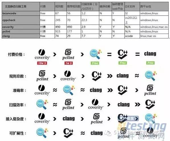 C++代码质量扫描主流工具深度比较