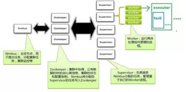 Storm+Kafka实现流式大数据实时日志分析