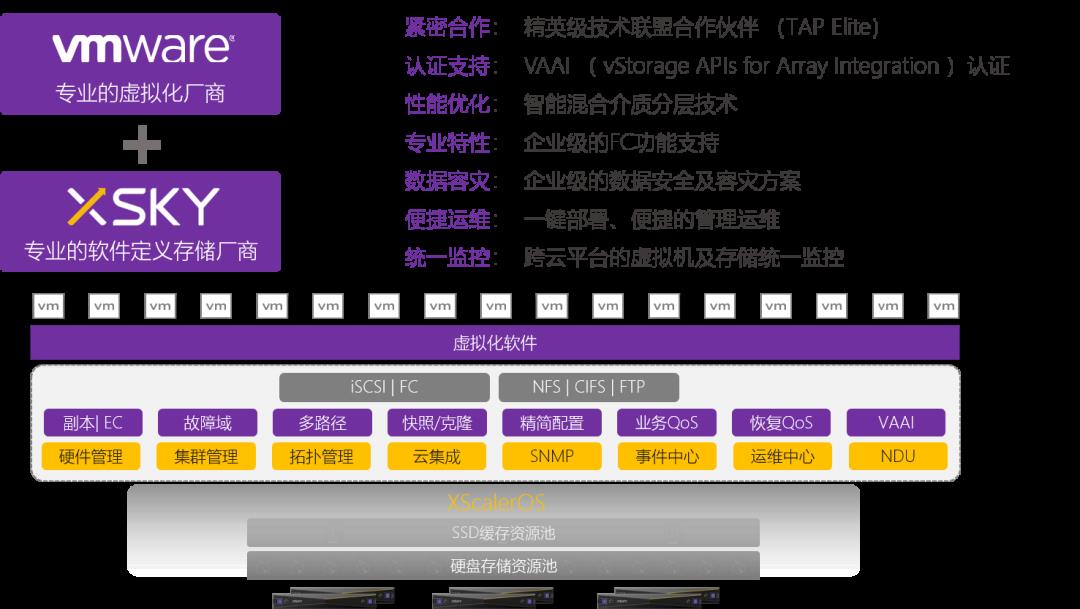 五大场景之虚拟化 全新一代 SDS一体机向云而生