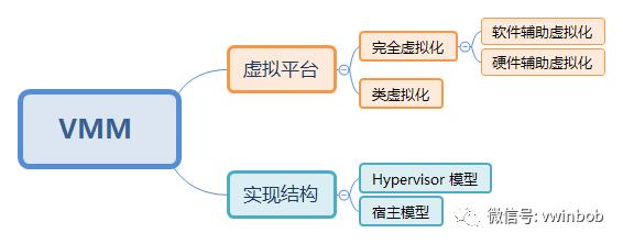 虚拟化技术--云计算之基石