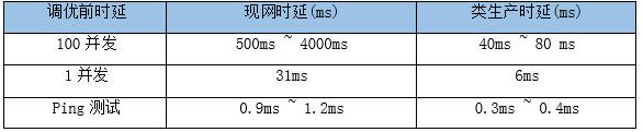 Kafka实战：如何把Kafka消息时延秒降10倍（上）