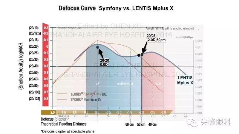 尖峰眼科 | 也谈Symfony新无极人工晶体（下）：纸上谈兵之临床效果比较篇