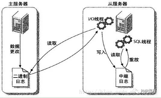 详解MySQL数据库设置主从同步的方法