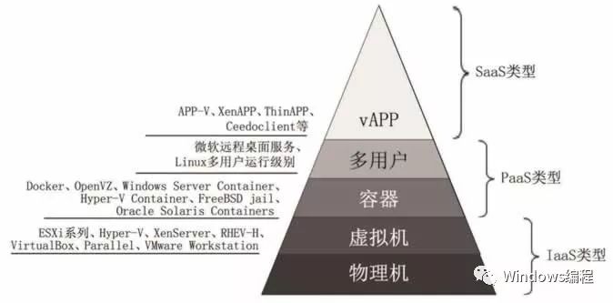 云计算虚拟化技术和容器技术详解