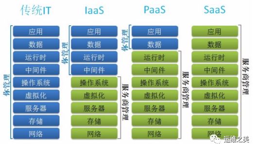 漫谈云计算、虚拟化、容器化