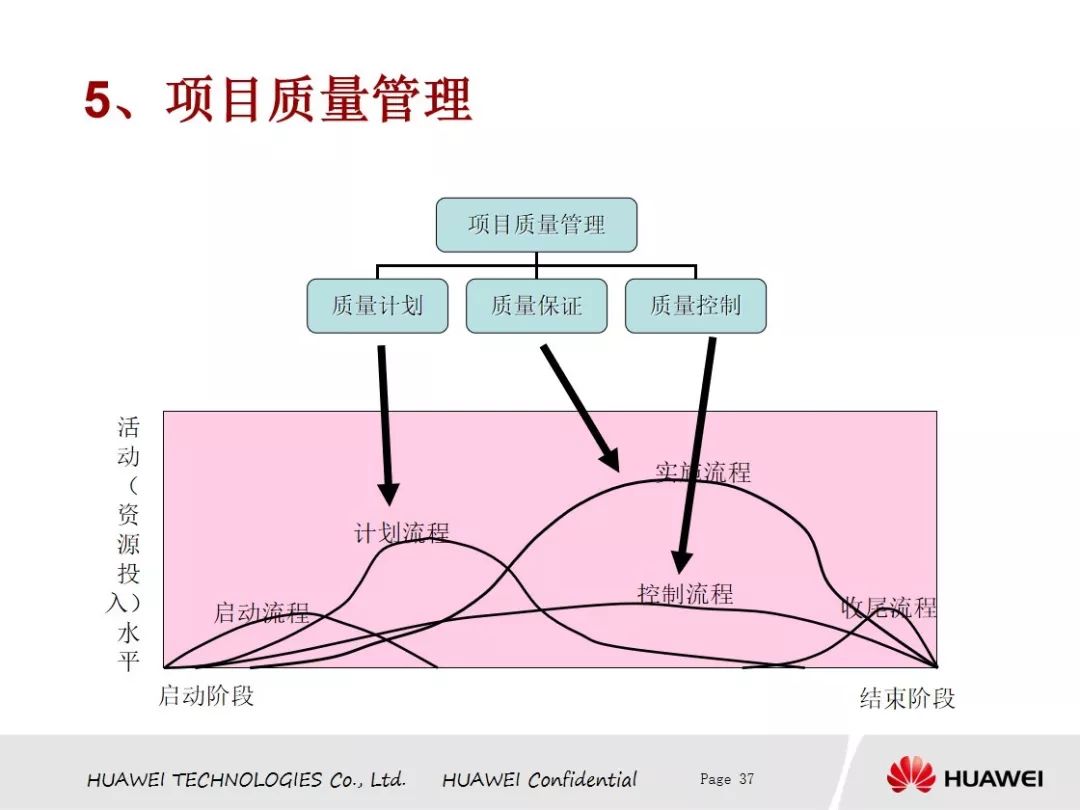 【网络文件精选分享中心】本周免费分享华为项目管理PDF版（源于网络）