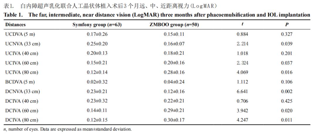 Symfony连续视程人工晶状体与Tecnis ZMBOO 多焦点人工晶状体视觉质量比较