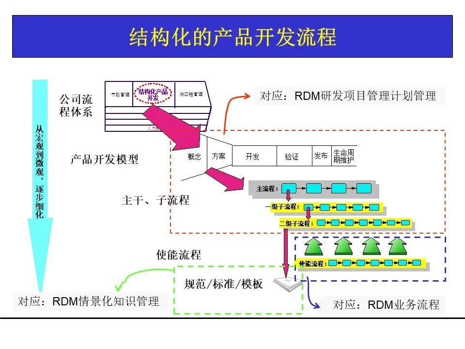 一份项目管理工具教材，团队架构、需求管理、关键路径都有了！可下载！