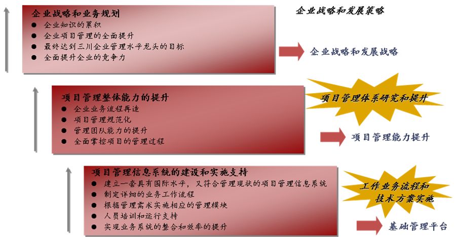 大连三川集团的综合项目管理+BIM信息化应用实践