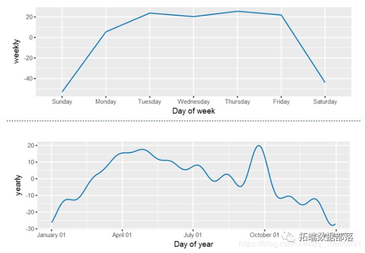 R语言中的prophet预测时间序列数据模型