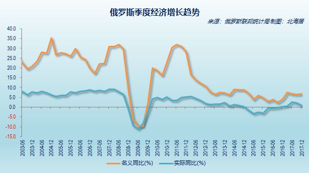 【欧亚经济】俄罗斯年度和季度GDP时间序列数据表