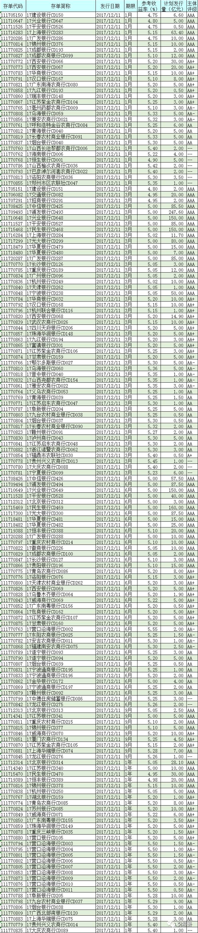 警惕年底再来一次“压力测试”| 12月08日银行同业报价及分析