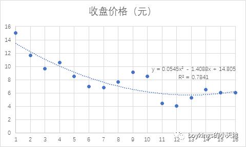 时间序列中趋势序列预测的几种方法