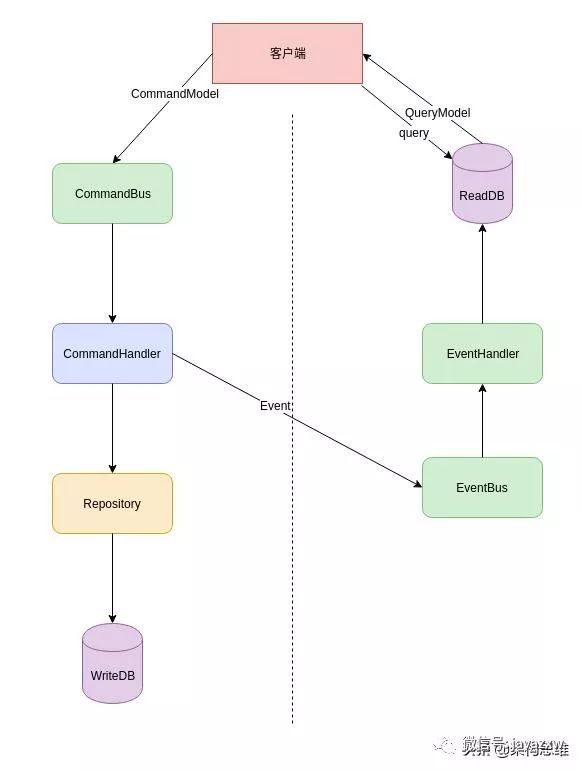 详解从横切到纵切，架构模式CQRS，提高系统进化能力