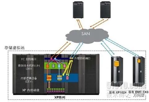 存储虚拟化和异构环境解决方案