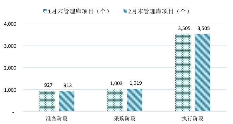 【关注】全国PPP综合信息平台项目管理库2020年2月报