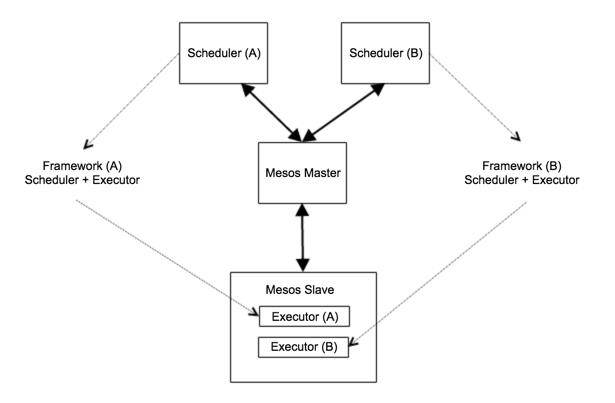 弹性集成Apache Mesos与Apache Kafka框架