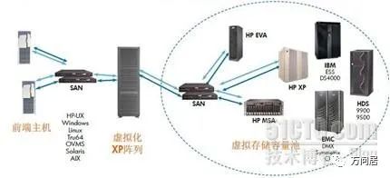 存储虚拟化和异构环境解决方案