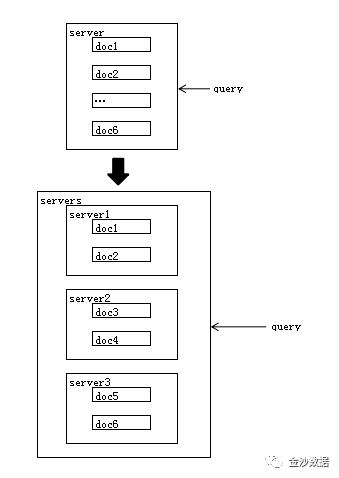 《solr in action》-13-solr的分布式与集群