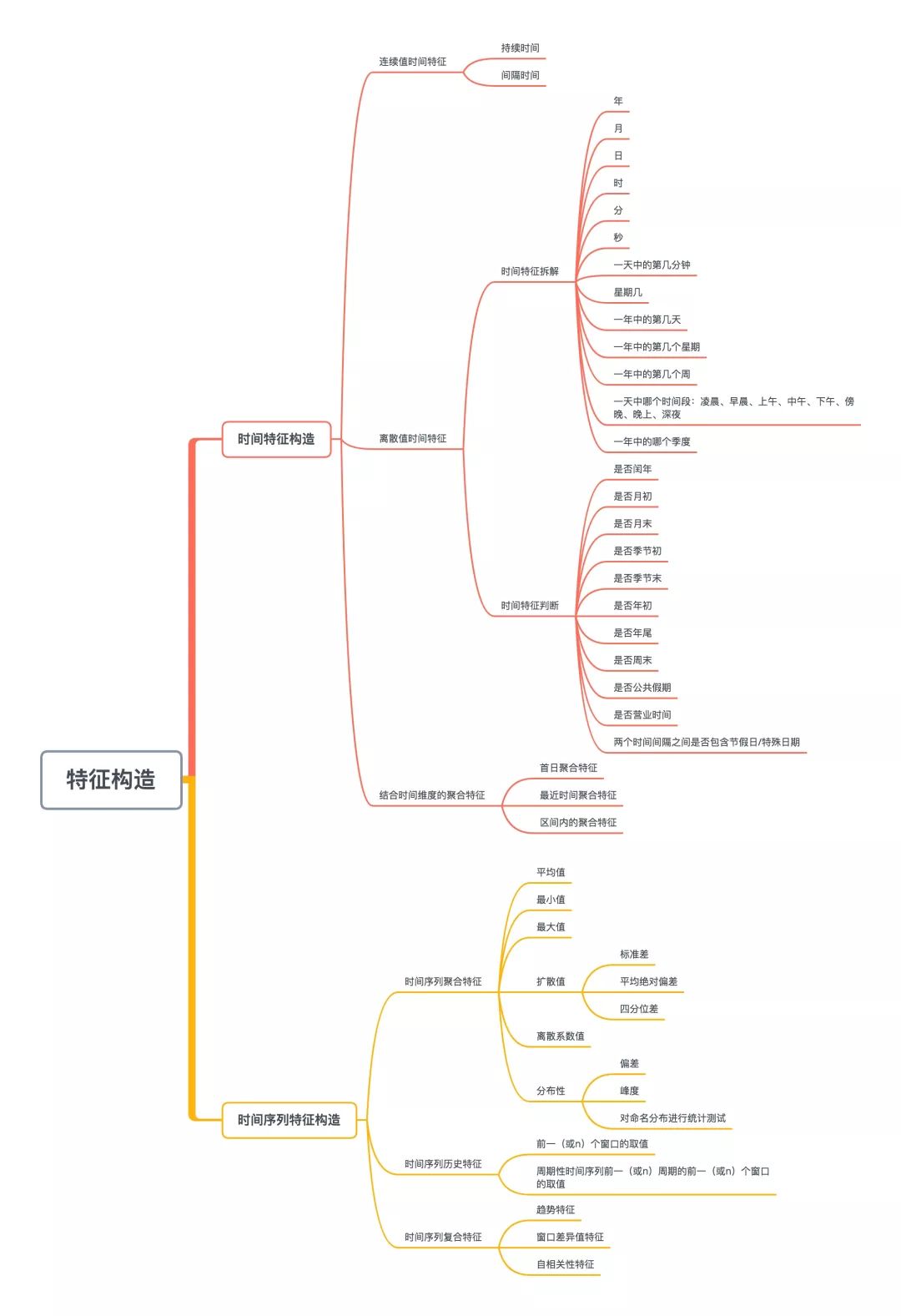 特征工程系列：时间特征构造以及时间序列特征构造