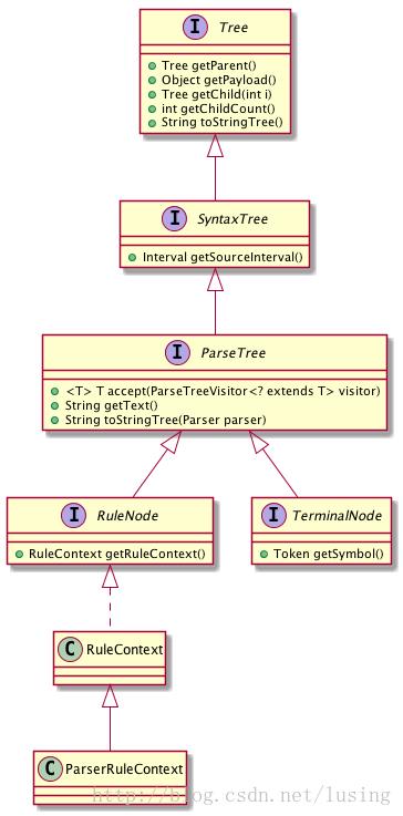 ANTLR ParseTree类结构图