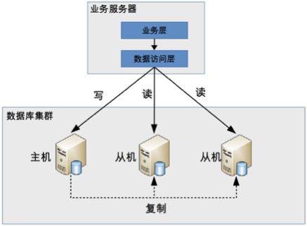 一文详解高性能数据库:读写分离