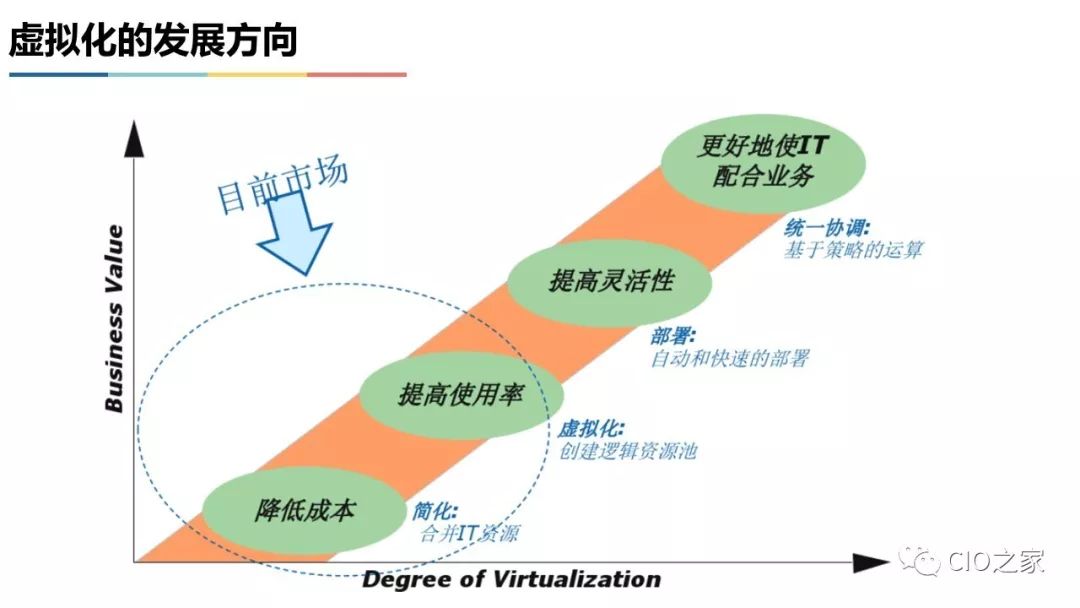 虚拟化 云计算 私有云 混合云 全解