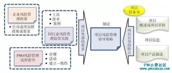 项目管理之项目风险管理