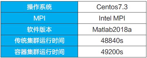 兰州大学：容器技术让HPC 应用更高效