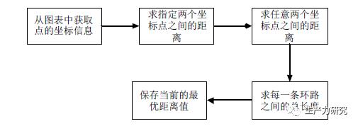 【陈畴镛 郑冬冬】基于快速排序和遗传算法的物流路径优化研究