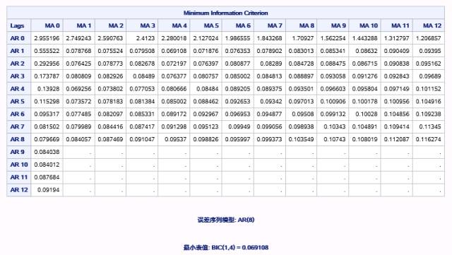 时间序列分析（五）：平稳时间序列分析之模型识别