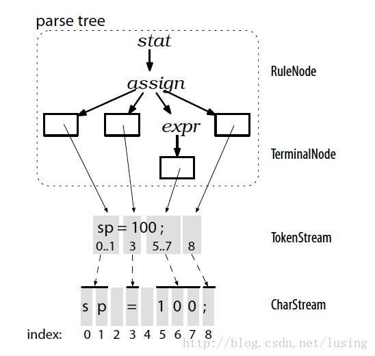 ParseTree结构图