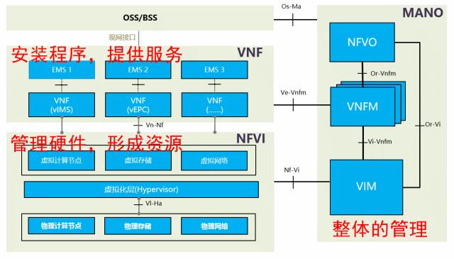 核心网为什么要搞虚拟化（NFV）？