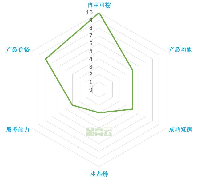 虚拟化“折叠”