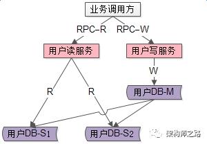 服务读写分离架构，绝不推荐