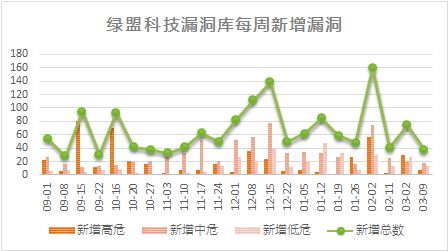 【安全日记】1.7Tb!Memcached刷记录，这些漏洞正在侵害你的安全