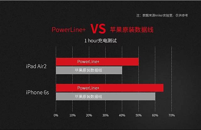 iPhone7/6S/6手机 ipad充电线 苹果MFI认证（0.9M/1.8M），能拉动1.5吨汽车！