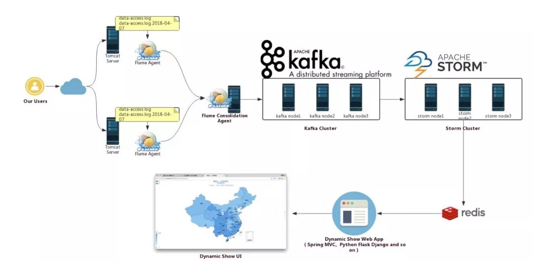 如何运用Flume+Kafka+Storm+Redis构建大数据实时处理系统