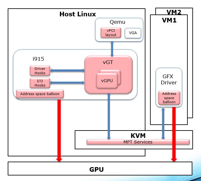 GPU虚拟化@Intel专家|KVM社区实名群分享