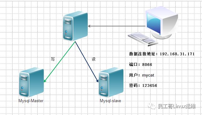 Mysql+Mycat实现数据库主从同步与读写分离