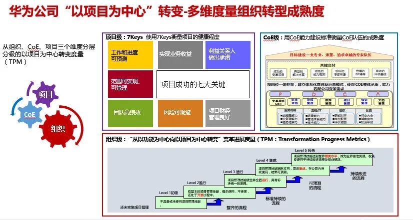 华为项目管理体系建设