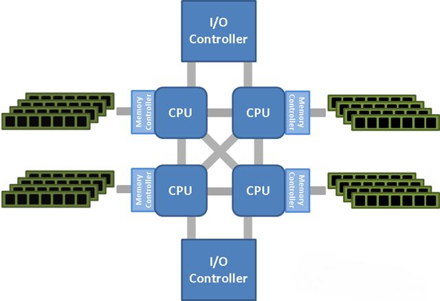 x86服务器虚拟化的资源划分和性能优化